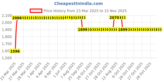 moglix.com RA Accessories Black SC Mini with Silver Strip Silencer Exhaust for Hero Splendor NXG ra accessories Price History Graph from 23 Mar 2025 to 15 Nov 2025