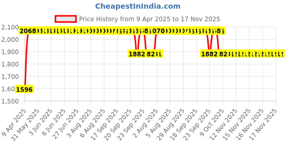 moglix.com RA Accessories Black SC Mini with Silver Strip Silencer Exhaust for Hero Splendor Pro ra accessories Price History Graph from 9 Apr 2025 to 17 Nov 2025
