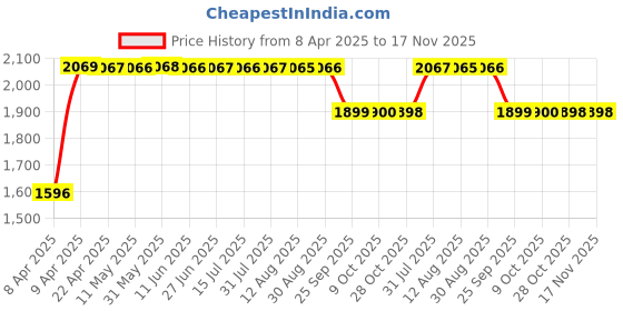 moglix.com RA Accessories Black SC Mini with Silver Strip Silencer Exhaust for Honda CB 500 F ra accessories Price History Graph from 8 Apr 2025 to 17 Nov 2025