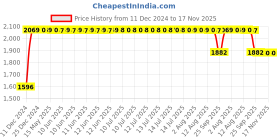 moglix.com RA Accessories Black SC Mini with Silver Strip Silencer Exhaust for Honda CB Hornet 160R ra accessories Price History Graph from 11 Dec 2024 to 16 Nov 2025