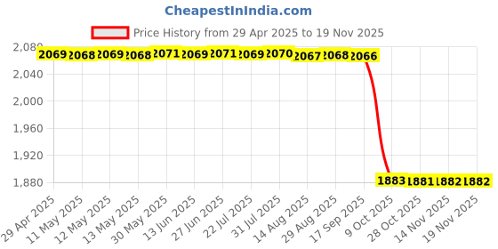 moglix.com RA Accessories Black SC Mini with Silver Strip Silencer Exhaust for Honda CBF Stunner New ra accessories Price History Graph from 29 Apr 2025 to 18 Nov 2025