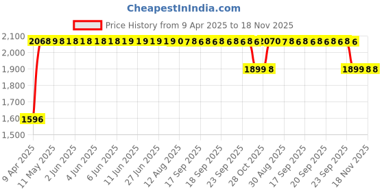 moglix.com RA Accessories Black SC Mini with Silver Strip Silencer Exhaust for Honda CBR 1000RR ra accessories Price History Graph from 9 Apr 2025 to 17 Nov 2025