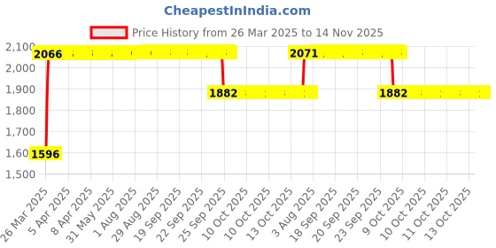 moglix.com RA Accessories Black SC Mini with Silver Strip Silencer Exhaust for Honda CBR 150R Deluxe ra accessories Price History Graph from 26 Mar 2025 to 14 Nov 2025