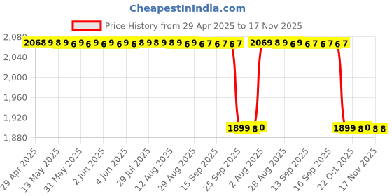 moglix.com RA Accessories Black SC Mini with Silver Strip Silencer Exhaust for Honda CBR 650F ra accessories Price History Graph from 29 Apr 2025 to 17 Nov 2025