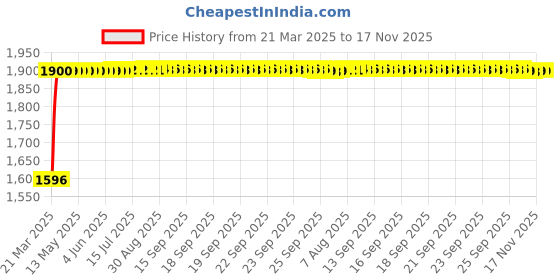 moglix.com RA Accessories Black SC Mini with Silver Strip Silencer Exhaust for Honda CBR250R ra accessories Price History Graph from 21 Mar 2025 to 17 Nov 2025
