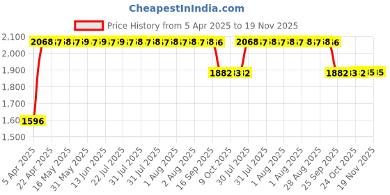 moglix.com RA Accessories Black SC Mini with Silver Strip Silencer Exhaust for Honda CBTwister New ra accessories Price History Graph from 5 Apr 2025 to 18 Nov 2025
