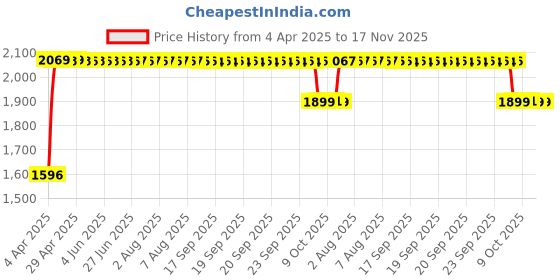 moglix.com RA Accessories Black SC Mini with Silver Strip Silencer Exhaust for Honda Dream Neo ra accessories Price History Graph from 4 Apr 2025 to 16 Nov 2025