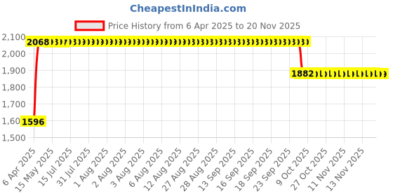 moglix.com RA Accessories Black SC Mini with Silver Strip Silencer Exhaust for Honda Navi ra accessories Price History Graph from 6 Apr 2025 to 17 Nov 2025