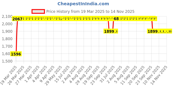 moglix.com RA Accessories Black SC Mini with Silver Strip Silencer Exhaust for Honda REPSOL ra accessories Price History Graph from 19 Mar 2025 to 14 Nov 2025