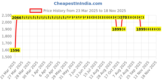 moglix.com RA Accessories Black SC Mini with Silver Strip Silencer Exhaust for Hyosung GV250 Aquila ra accessories Price History Graph from 23 Mar 2025 to 17 Nov 2025