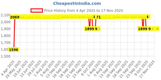 moglix.com RA Accessories Black SC Mini with Silver Strip Silencer Exhaust for Hyosung ST 7 ra accessories Price History Graph from 4 Apr 2025 to 16 Nov 2025