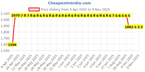 moglix.com RA Accessories Black SC Mini with Silver Strip Silencer Exhaust for Kawasaki Ninja 250SL ra accessories Price History Graph from 9 Apr 2025 to 9 Nov 2025