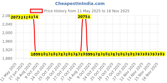 moglix.com RA Accessories Black SC Mini with Silver Strip Silencer Exhaust for Kawasaki Ninja 650 ra accessories Price History Graph from 11 May 2025 to 16 Nov 2025