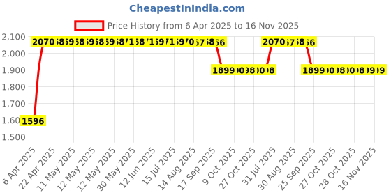moglix.com RA Accessories Black SC Mini with Silver Strip Silencer Exhaust for Kawasaki Ninja ZX14R ra accessories Price History Graph from 6 Apr 2025 to 16 Nov 2025