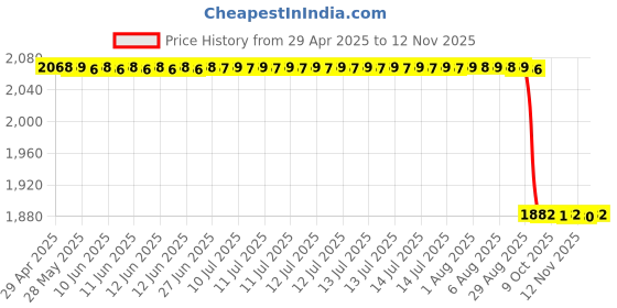 moglix.com RA Accessories Black SC Mini with Silver Strip Silencer Exhaust for Kawasaki Versys 650 ra accessories Price History Graph from 29 Apr 2025 to 12 Nov 2025