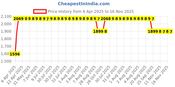moglix.com RA Accessories Black SC Mini with Silver Strip Silencer Exhaust for Kawasaki Z250SL ra accessories Price History Graph from 6 Apr 2025 to 16 Nov 2025