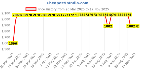 moglix.com RA Accessories Black SC Mini with Silver Strip Silencer Exhaust for Kawasaki Z800 ra accessories Price History Graph from 20 Mar 2025 to 16 Nov 2025