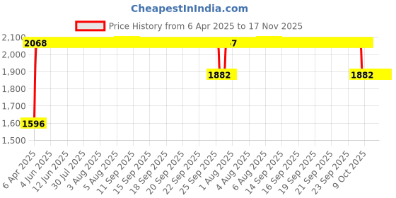 moglix.com RA Accessories Black SC Mini with Silver Strip Silencer Exhaust for Kinetic Boss ra accessories Price History Graph from 6 Apr 2025 to 17 Nov 2025