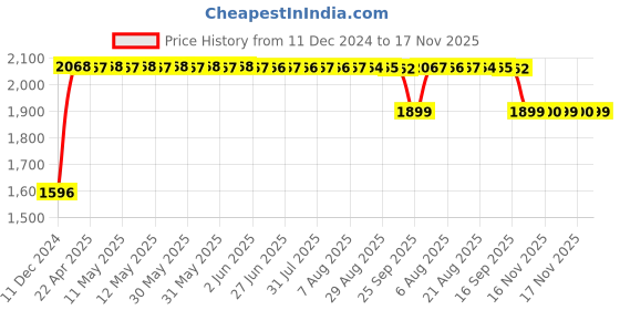 moglix.com RA Accessories Black SC Mini with Silver Strip Silencer Exhaust for Kinetic Boss 115 ra accessories Price History Graph from 11 Dec 2024 to 17 Nov 2025