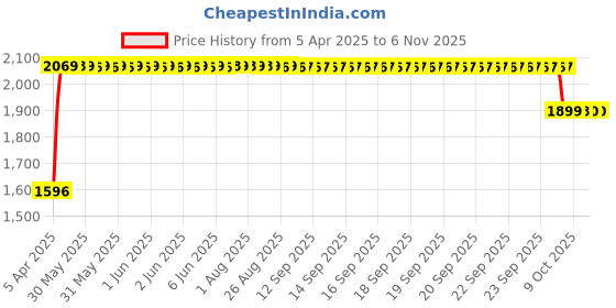moglix.com RA Accessories Black SC Mini with Silver Strip Silencer Exhaust for Kinetic Comet ra accessories Price History Graph from 5 Apr 2025 to 6 Nov 2025