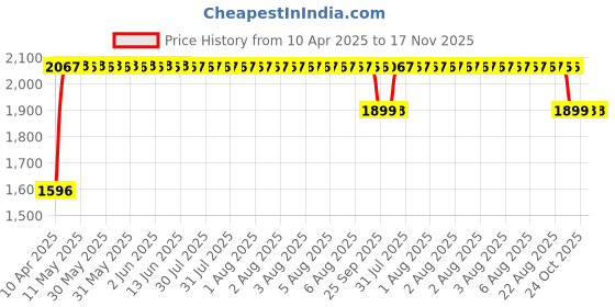 moglix.com RA Accessories Black SC Mini with Silver Strip Silencer Exhaust for KTM RC 200 ra accessories Price History Graph from 10 Apr 2025 to 16 Nov 2025