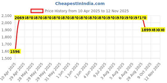 moglix.com RA Accessories Black SC Mini with Silver Strip Silencer Exhaust for LML Adreno FX ra accessories Price History Graph from 10 Apr 2025 to 11 Nov 2025