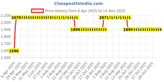 moglix.com RA Accessories Black SC Mini with Silver Strip Silencer Exhaust for LML Freedom LS ra accessories Price History Graph from 6 Apr 2025 to 14 Nov 2025