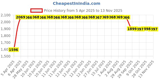 moglix.com RA Accessories Black SC Mini with Silver Strip Silencer Exhaust for LML Freedom Prima ra accessories Price History Graph from 5 Apr 2025 to 13 Nov 2025