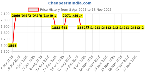 moglix.com RA Accessories Black SC Mini with Silver Strip Silencer Exhaust for LML Graptor ra accessories Price History Graph from 8 Apr 2025 to 18 Nov 2025