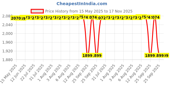 moglix.com RA Accessories Black SC Mini with Silver Strip Silencer Exhaust for Mahindra Centuro ra accessories Price History Graph from 15 May 2025 to 17 Nov 2025