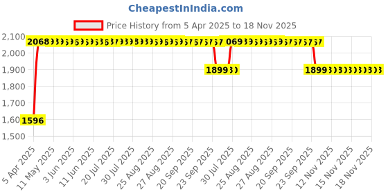 moglix.com RA Accessories Black SC Mini with Silver Strip Silencer Exhaust for Mahindra CETURO ra accessories Price History Graph from 5 Apr 2025 to 18 Nov 2025