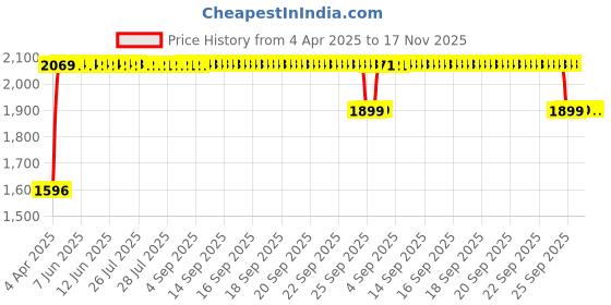 moglix.com RA Accessories Black SC Mini with Silver Strip Silencer Exhaust for Mahindra Mojo ra accessories Price History Graph from 4 Apr 2025 to 17 Nov 2025