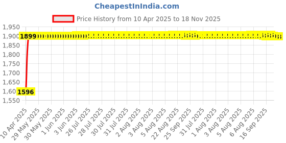 moglix.com RA Accessories Black SC Mini with Silver Strip Silencer Exhaust for Mahindra Stallio ra accessories Price History Graph from 10 Apr 2025 to 17 Nov 2025