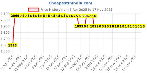 moglix.com RA Accessories Black SC Mini with Silver Strip Silencer Exhaust for Moto Guzzi California 1400 Touring SE ra accessories Price History Graph from 5 Apr 2025 to 17 Nov 2025