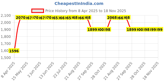 moglix.com RA Accessories Black SC Mini with Silver Strip Silencer Exhaust for Moto Guzzi Griso ra accessories Price History Graph from 8 Apr 2025 to 18 Nov 2025