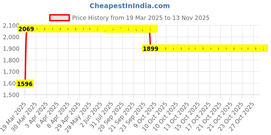 moglix.com RA Accessories Black SC Mini with Silver Strip Silencer Exhaust for Moto Guzzi Griso 8V SE ra accessories Price History Graph from 19 Mar 2025 to 13 Nov 2025