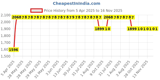 moglix.com RA Accessories Black SC Mini with Silver Strip Silencer Exhaust for Moto Guzzi Stelvio ra accessories Price History Graph from 5 Apr 2025 to 16 Nov 2025