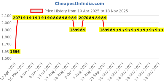 moglix.com RA Accessories Black SC Mini with Silver Strip Silencer Exhaust for Suzuki GIXER ra accessories Price History Graph from 10 Apr 2025 to 17 Nov 2025