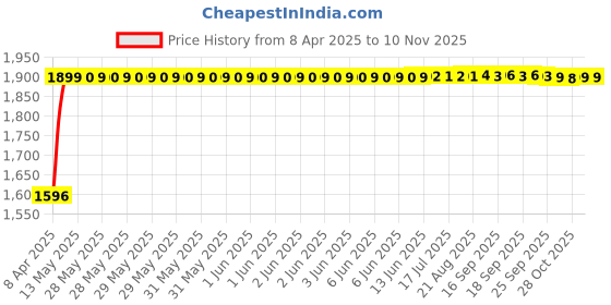 moglix.com RA Accessories Black SC Mini with Silver Strip Silencer Exhaust for Suzuki GS 150R ra accessories Price History Graph from 8 Apr 2025 to 10 Nov 2025