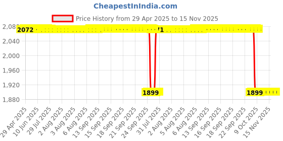 moglix.com RA Accessories Black SC Mini with Silver Strip Silencer Exhaust for Suzuki GSX R1000 ra accessories Price History Graph from 29 Apr 2025 to 15 Nov 2025