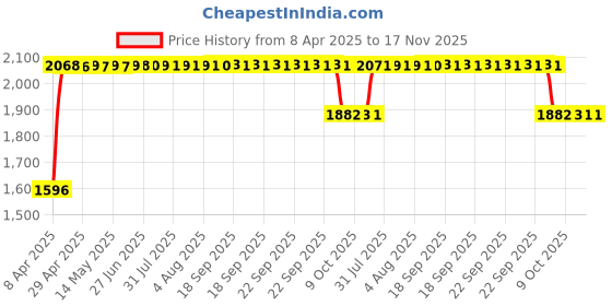 moglix.com RA Accessories Black SC Mini with Silver Strip Silencer Exhaust for Suzuki GSX S1000 ra accessories Price History Graph from 8 Apr 2025 to 17 Nov 2025