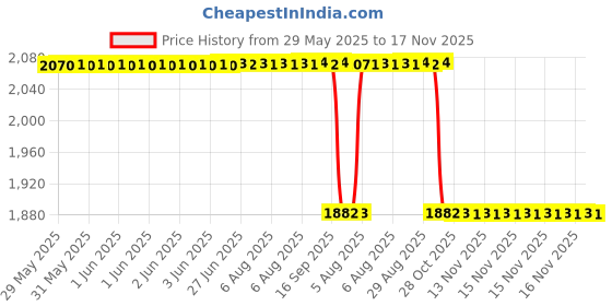 moglix.com RA Accessories Black SC Mini with Silver Strip Silencer Exhaust for Suzuki Hayabusa ra accessories Price History Graph from 29 May 2025 to 16 Nov 2025