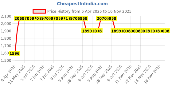 moglix.com RA Accessories Black SC Mini with Silver Strip Silencer Exhaust for Suzuki Hayate EP ra accessories Price History Graph from 6 Apr 2025 to 16 Nov 2025
