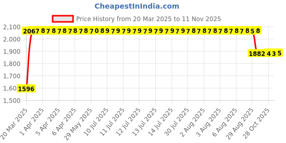 moglix.com RA Accessories Black SC Mini with Silver Strip Silencer Exhaust for Suzuki Intruder ra accessories Price History Graph from 20 Mar 2025 to 11 Nov 2025