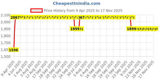 moglix.com RA Accessories Black SC Mini with Silver Strip Silencer Exhaust for Suzuki Max 100 R ra accessories Price History Graph from 9 Apr 2025 to 17 Nov 2025