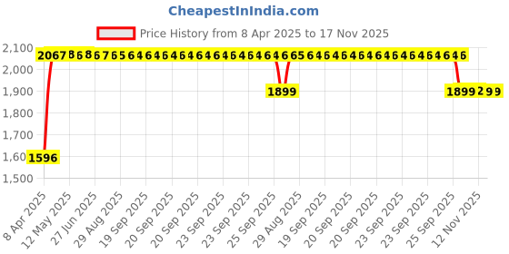 moglix.com RA Accessories Black SC Mini with Silver Strip Silencer Exhaust for Suzuki Samurai ra accessories Price History Graph from 8 Apr 2025 to 17 Nov 2025