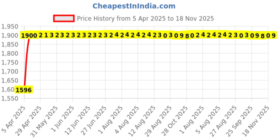 moglix.com RA Accessories Black SC Mini with Silver Strip Silencer Exhaust for Suzuki Sling Shot plus ra accessories Price History Graph from 5 Apr 2025 to 18 Nov 2025