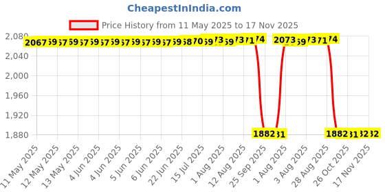 moglix.com RA Accessories Black SC Mini with Silver Strip Silencer Exhaust for Suzuki Slingshot ra accessories Price History Graph from 11 May 2025 to 17 Nov 2025