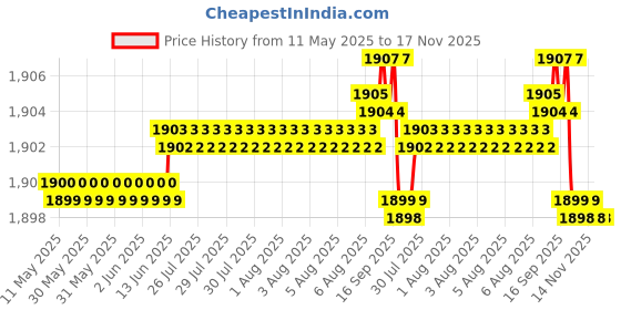 moglix.com RA Accessories Black SC Mini with Silver Strip Silencer Exhaust for Suzuki VStrom ra accessories Price History Graph from 11 May 2025 to 17 Nov 2025
