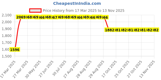 moglix.com RA Accessories Black SC Mini with Silver Strip Silencer Exhaust for Suzuki VStrom 1000 ra accessories Price History Graph from 17 Mar 2025 to 12 Nov 2025